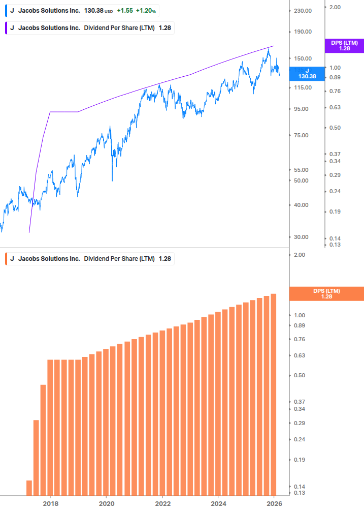 Dividend Growth Chart