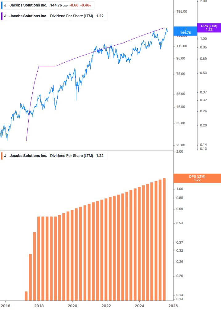 Dividend Growth Chart