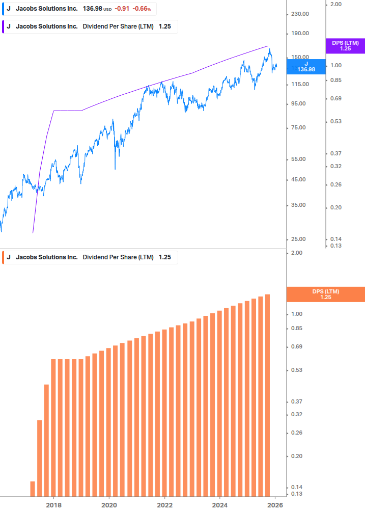 Dividend Growth Chart