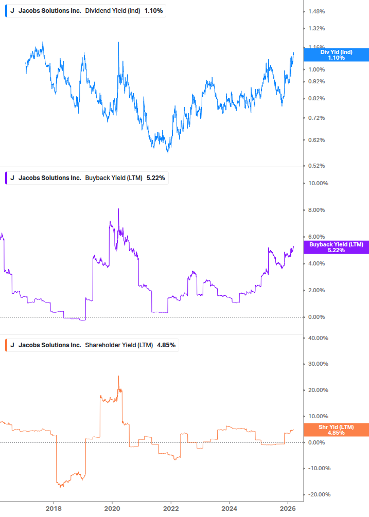 Shareholder Yield Chart