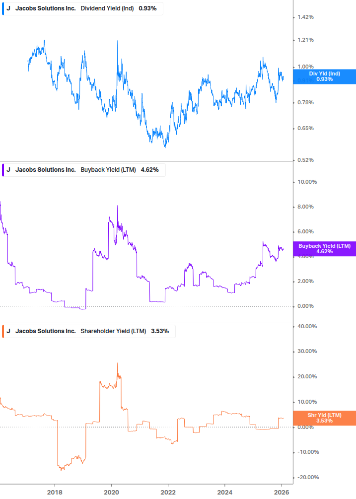 Shareholder Yield Chart