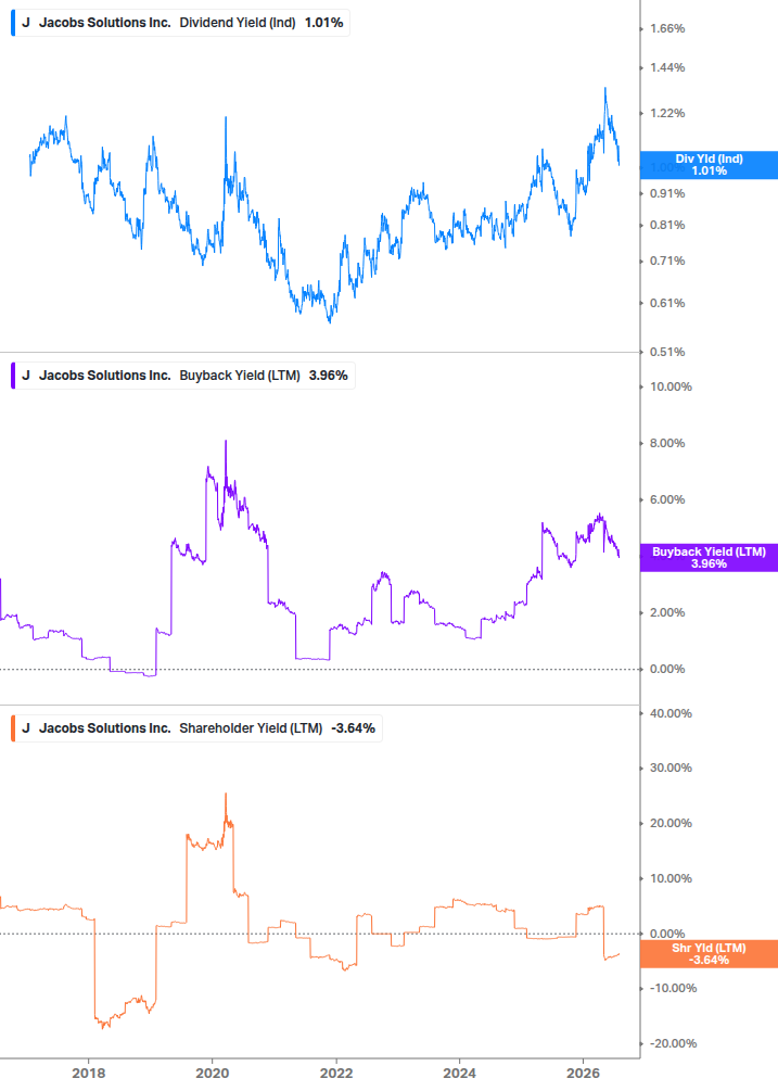 Shareholder Yield Chart