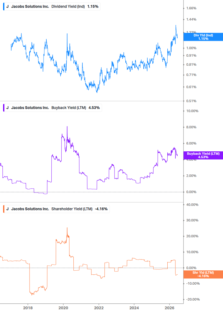 Shareholder Yield Chart