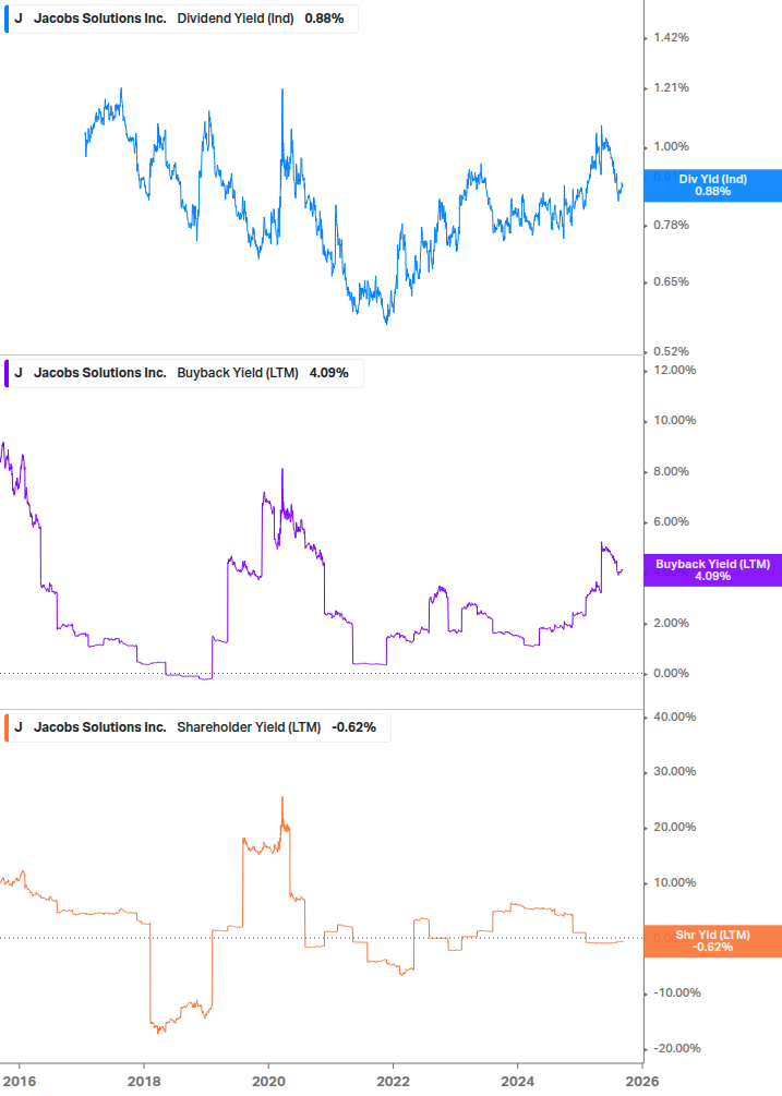 Shareholder Yield Chart