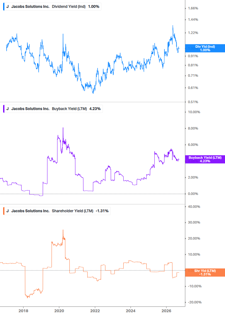 Shareholder Yield Chart