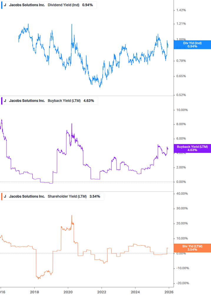 Shareholder Yield Chart