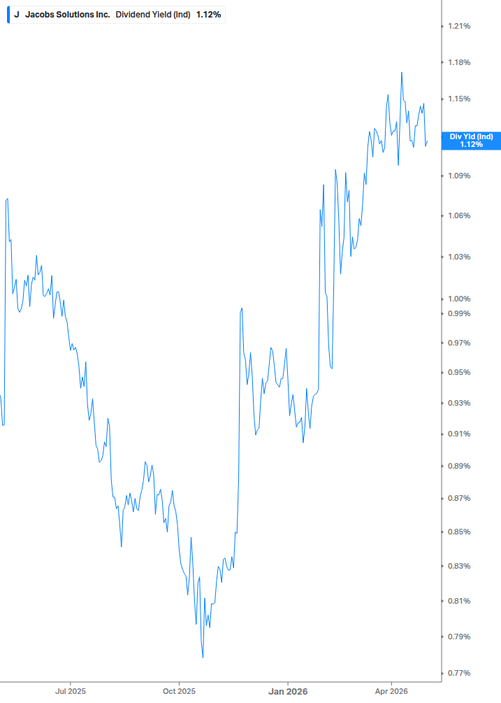 Dividend Yield Chart