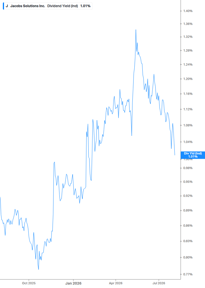 Dividend Yield Chart