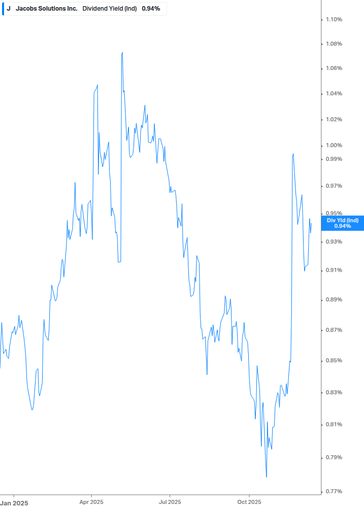 Dividend Yield Chart
