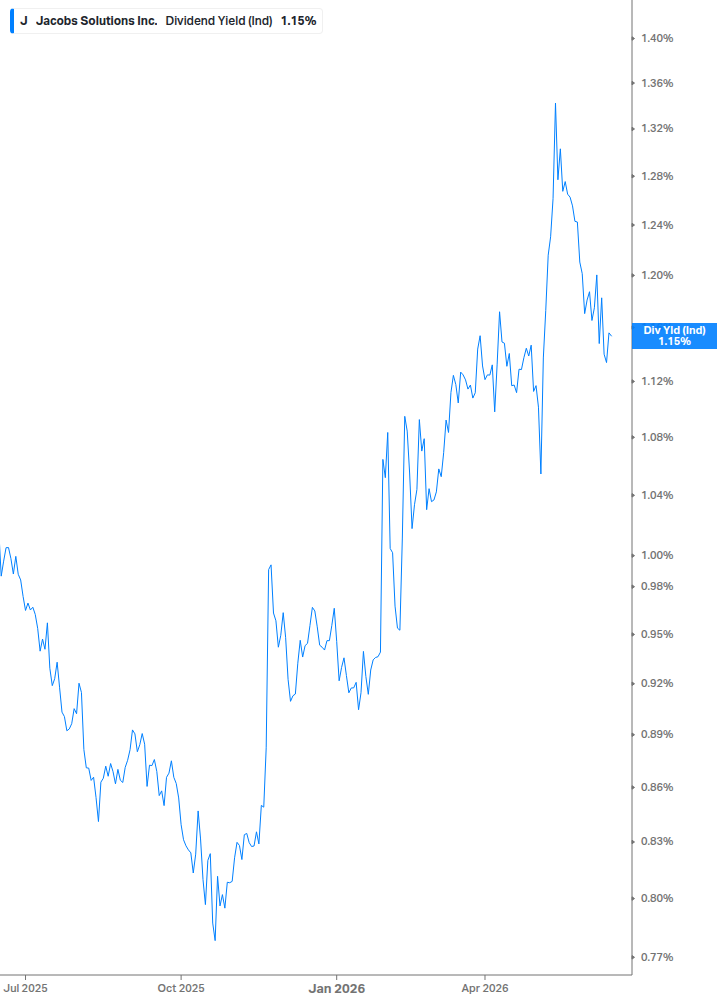 Dividend Yield Chart