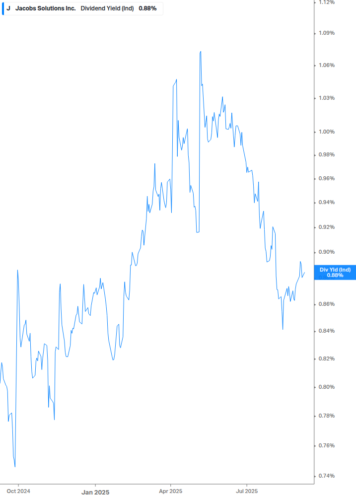 Dividend Yield Chart