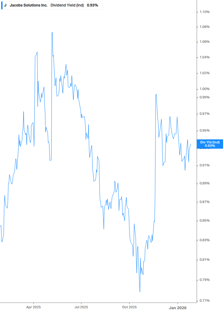 Dividend Yield Chart