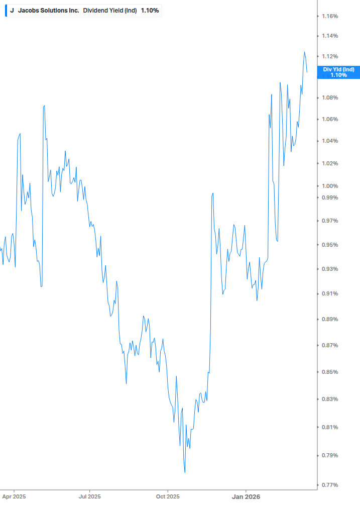 Dividend Yield Chart
