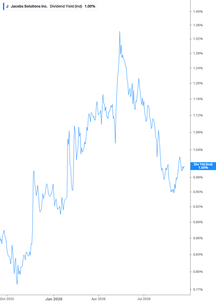 Dividend Yield Chart