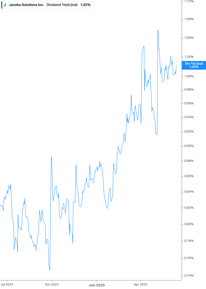 Dividend Yield Chart