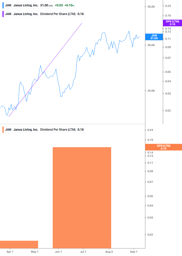 Dividend Growth Chart
