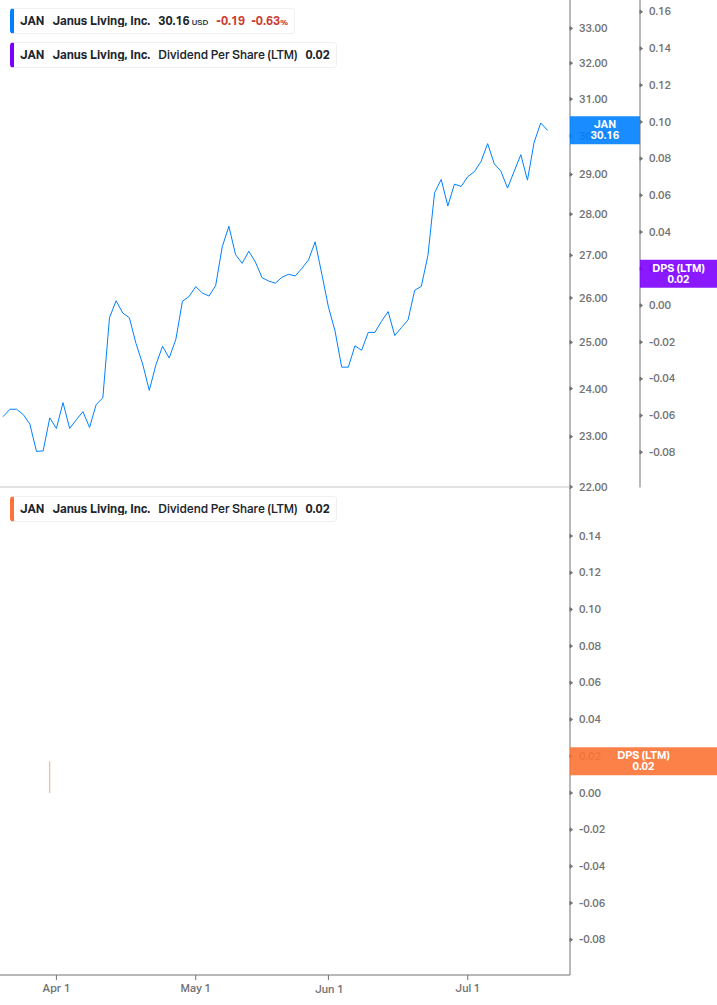 Dividend Growth Chart