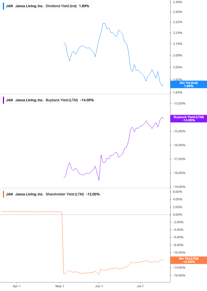 Shareholder Yield Chart