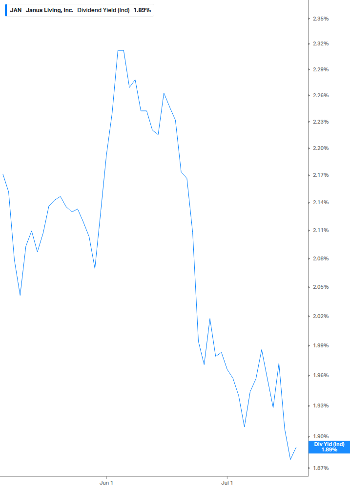 Dividend Yield Chart