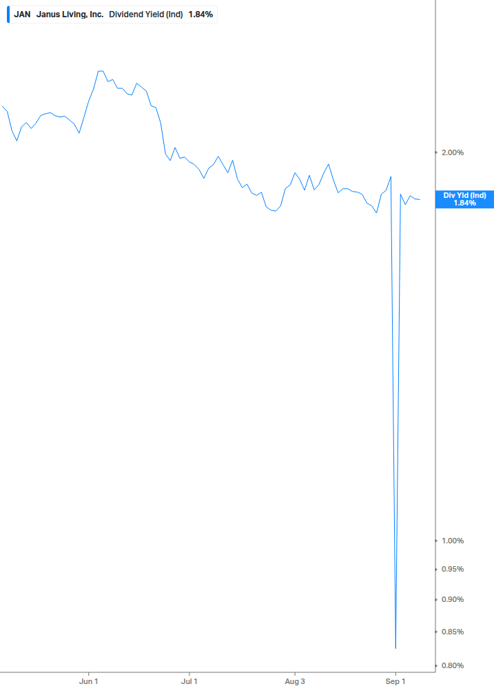 Dividend Yield Chart