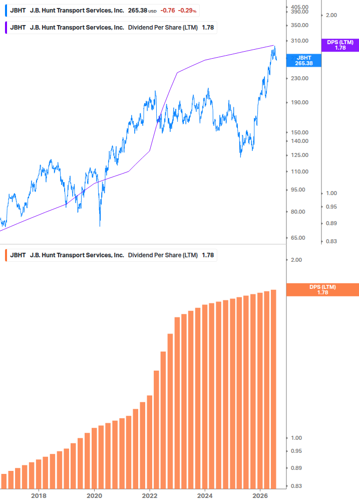 Dividend Growth Chart
