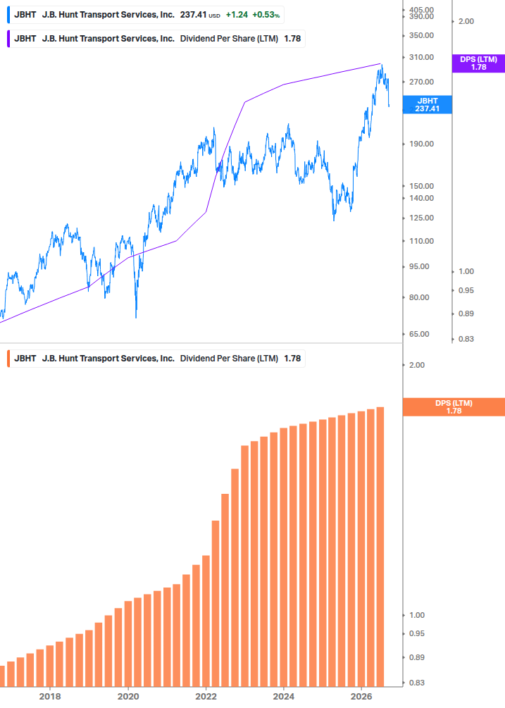 Dividend Growth Chart