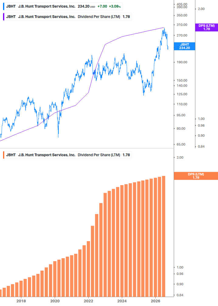 Dividend Growth Chart