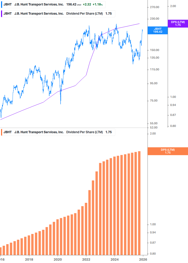 Dividend Growth Chart