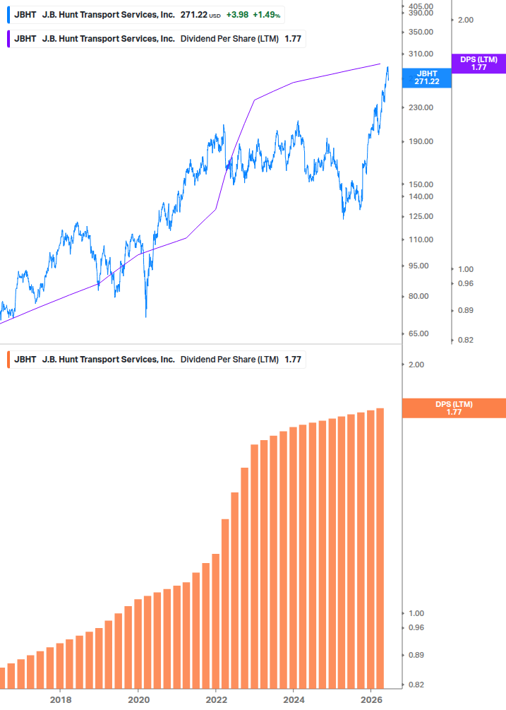 Dividend Growth Chart