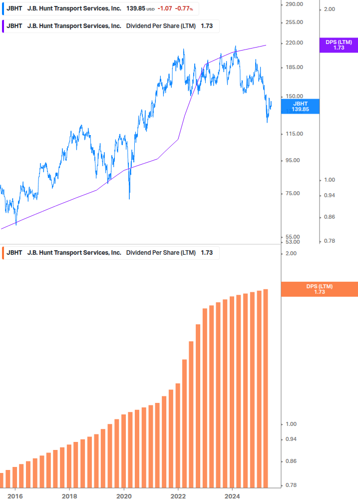 Dividend Growth Chart