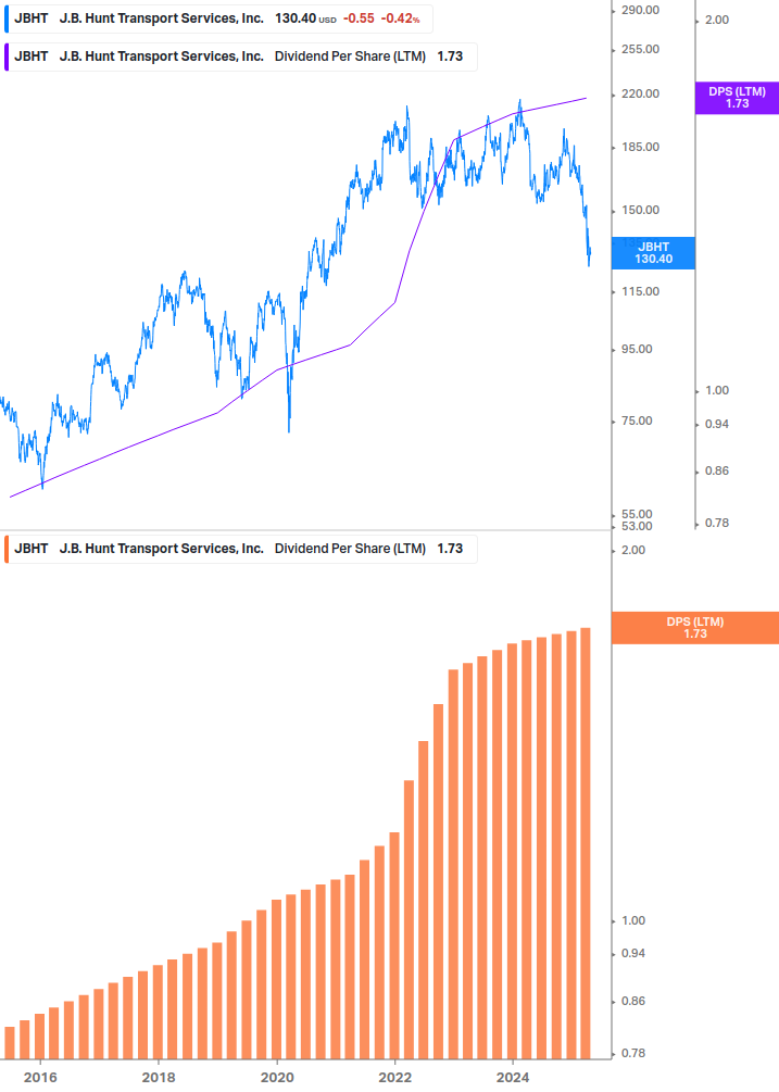 Dividend Growth Chart