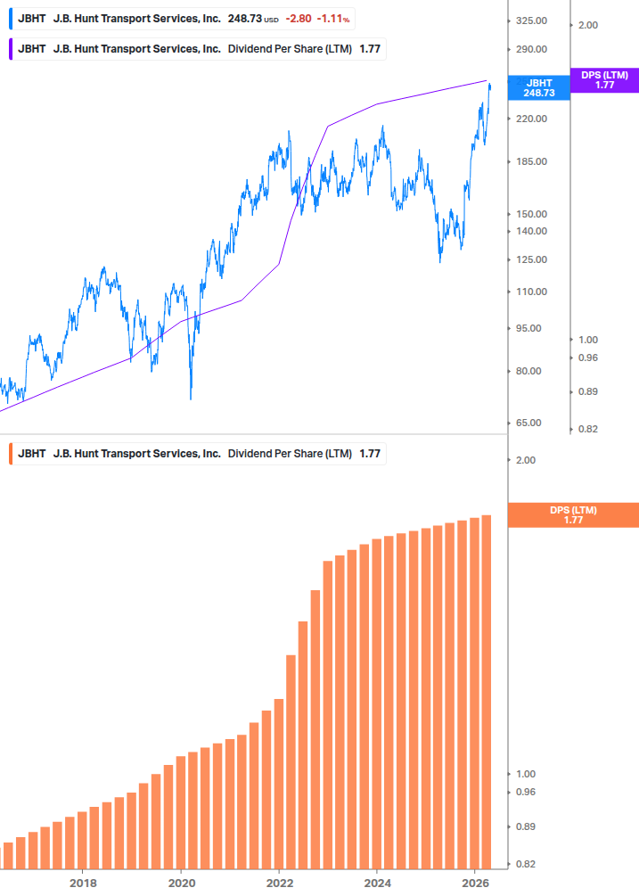 Dividend Growth Chart