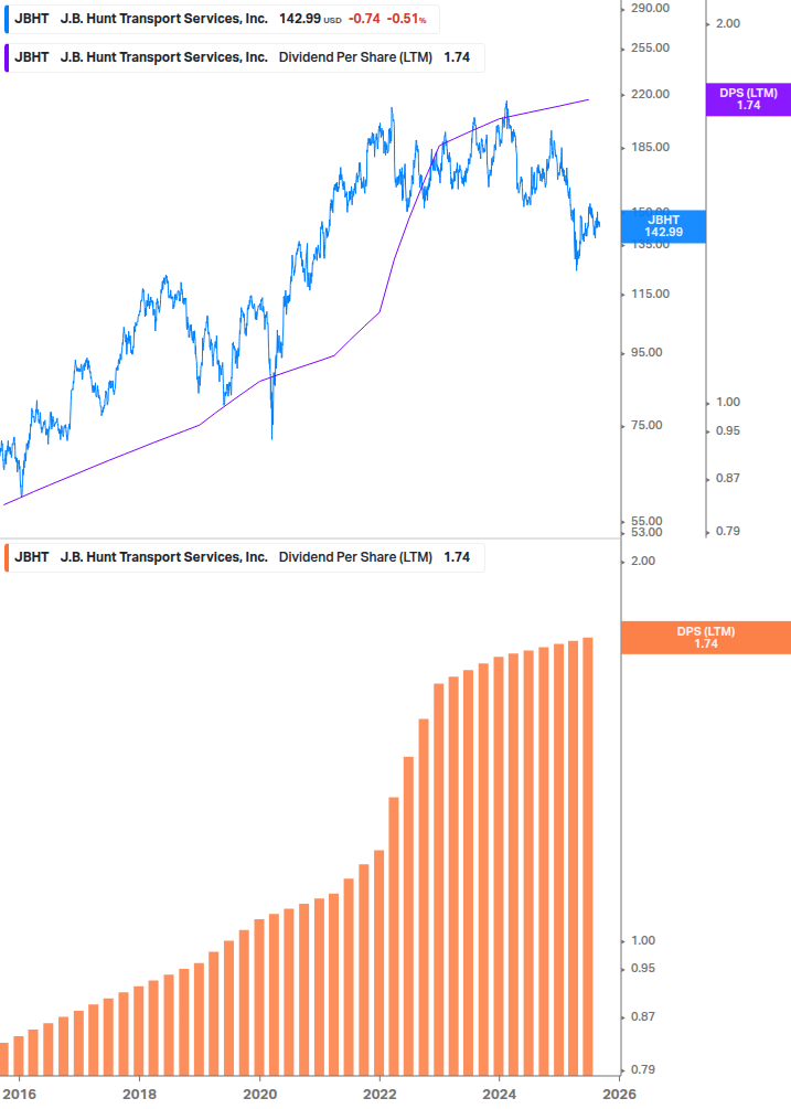 Dividend Growth Chart