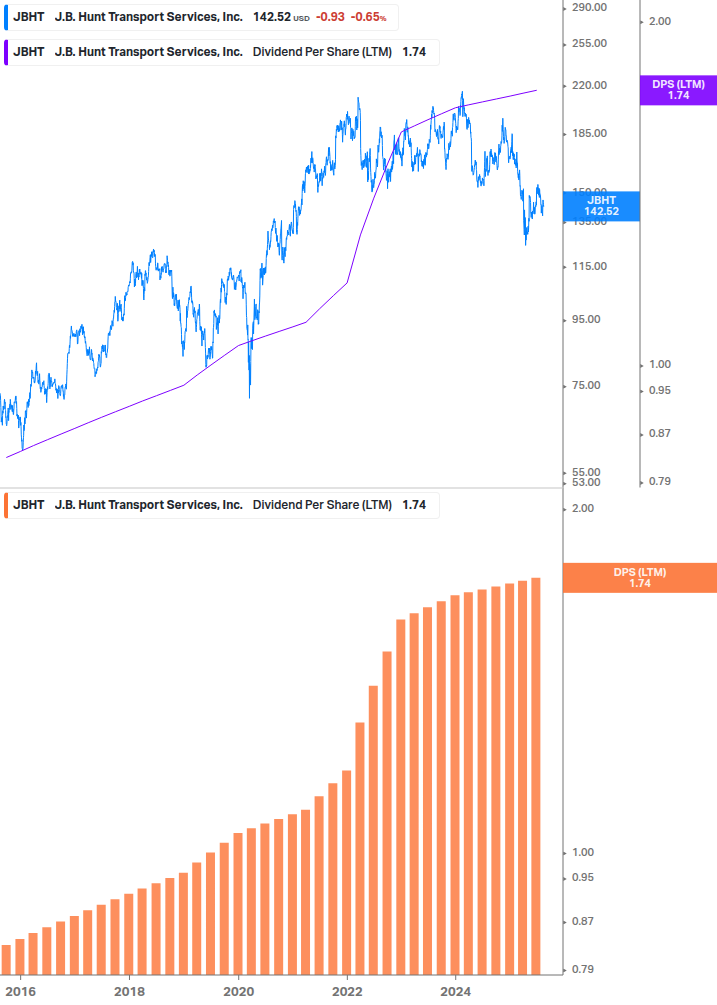 Dividend Growth Chart