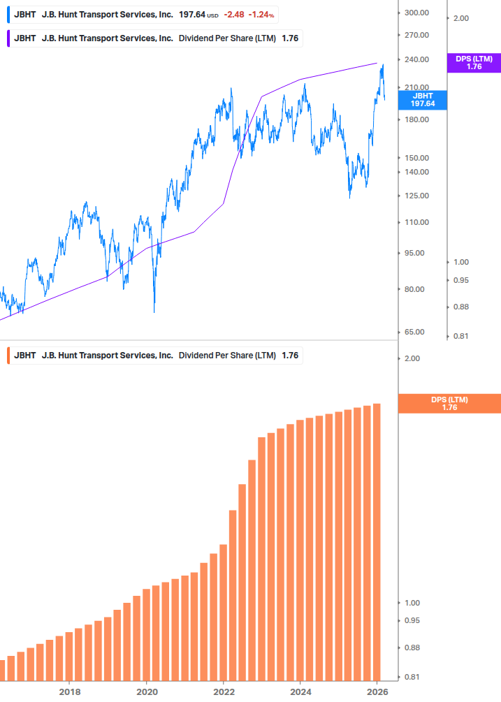 Dividend Growth Chart
