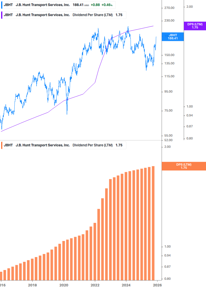 Dividend Growth Chart