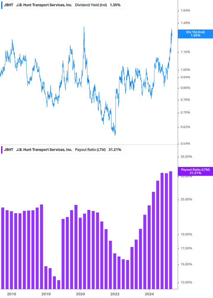 Dividend Safety Chart