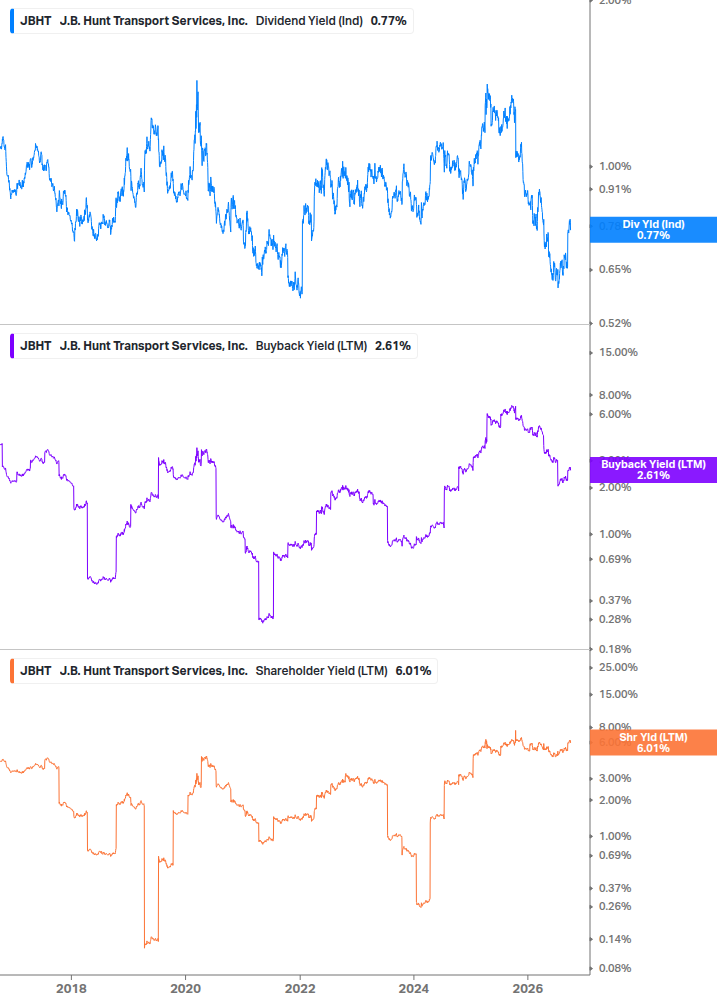 Shareholder Yield Chart