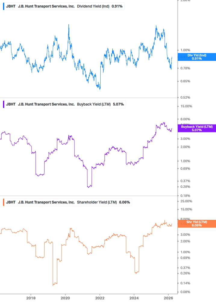Shareholder Yield Chart