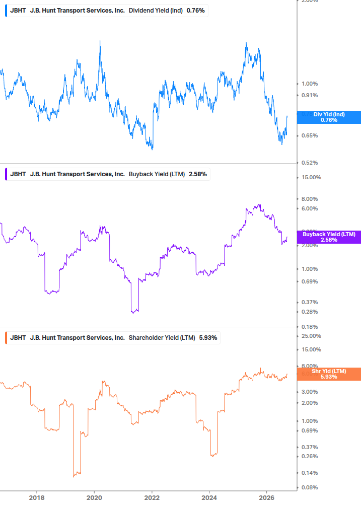 Shareholder Yield Chart