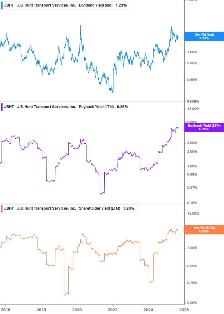 Shareholder Yield Chart
