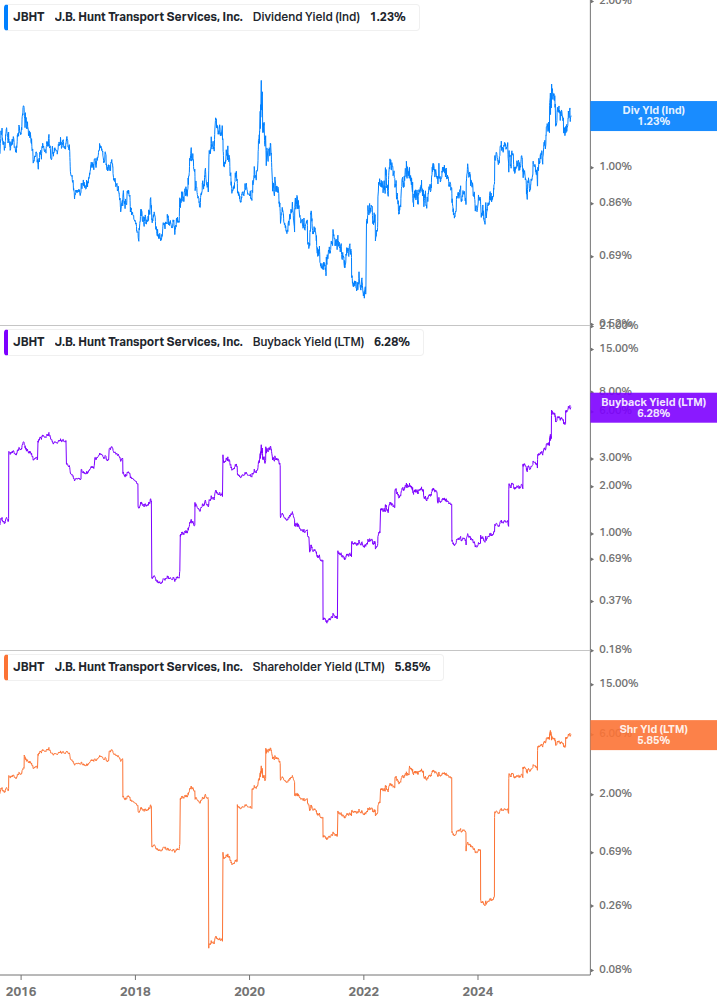 Shareholder Yield Chart