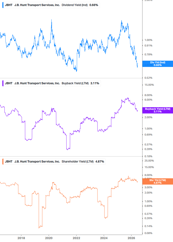 Shareholder Yield Chart