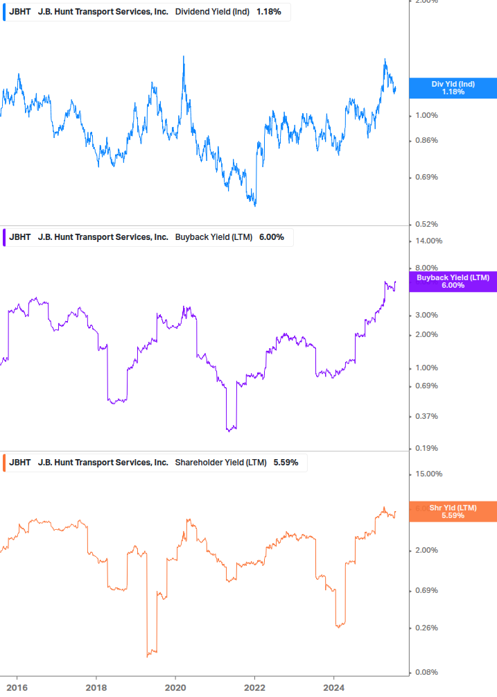 Shareholder Yield Chart