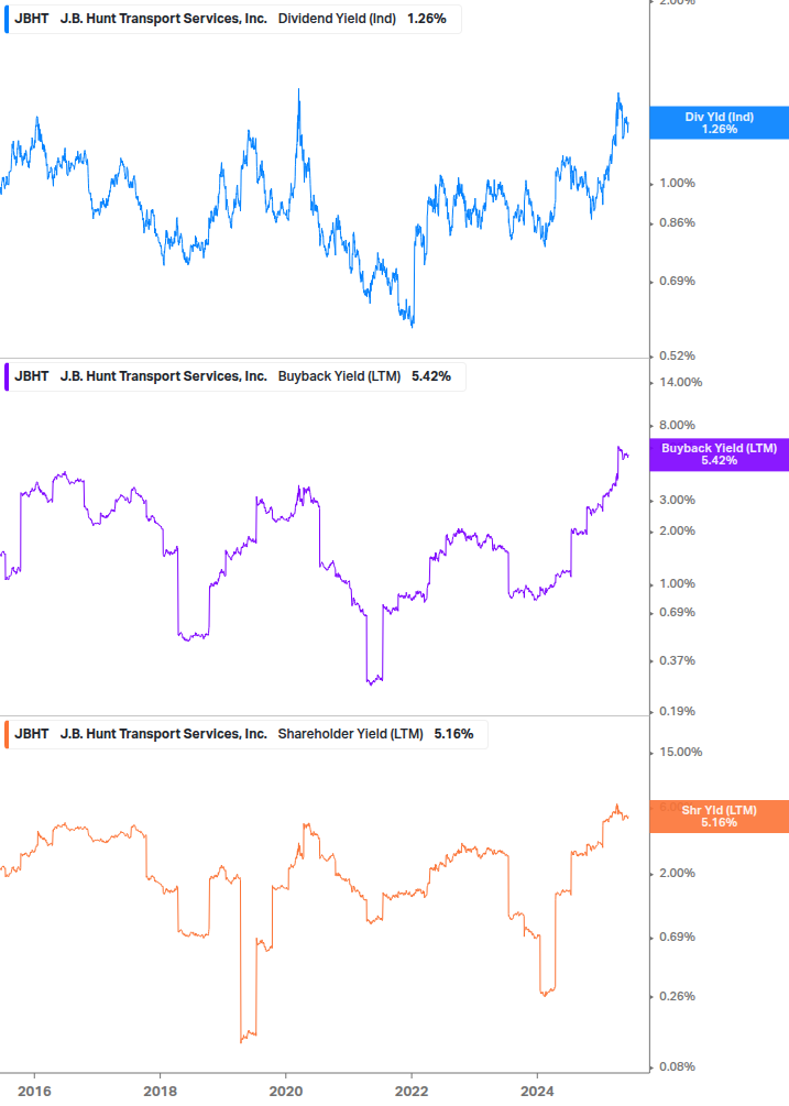 Shareholder Yield Chart