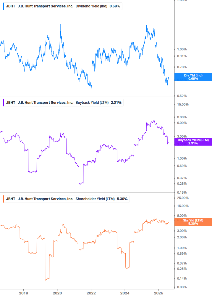 Shareholder Yield Chart