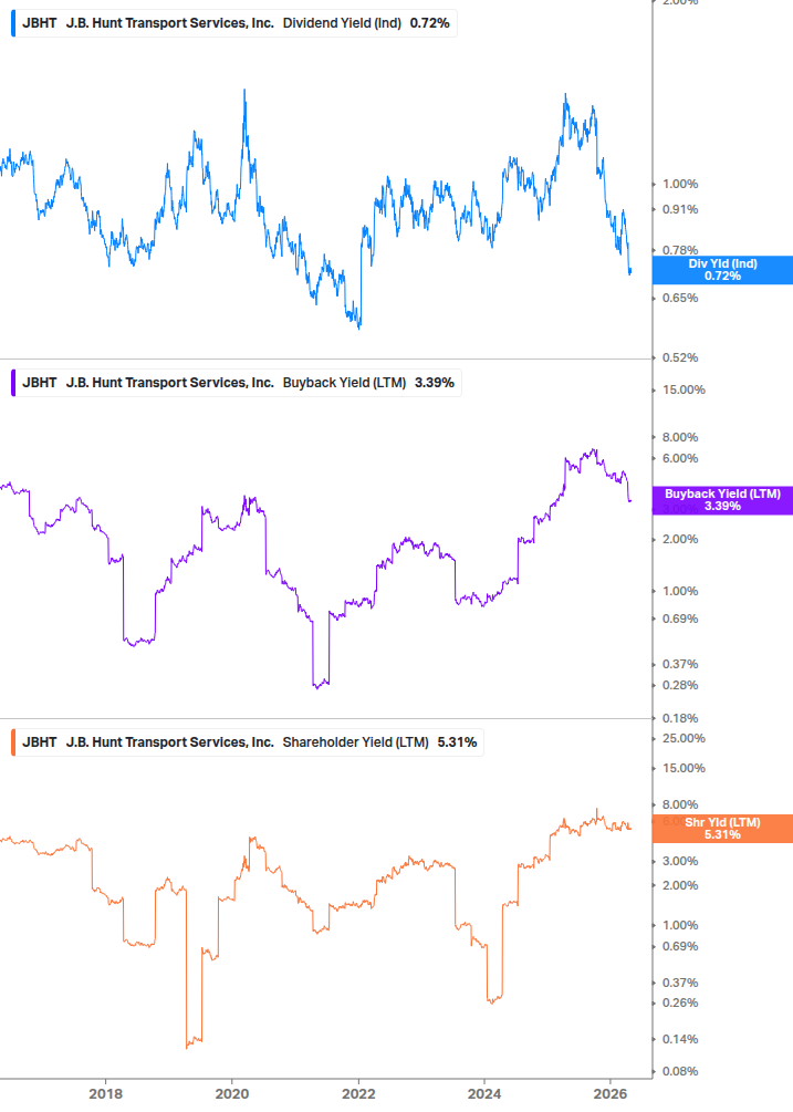 Shareholder Yield Chart
