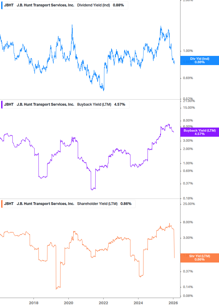 Shareholder Yield Chart