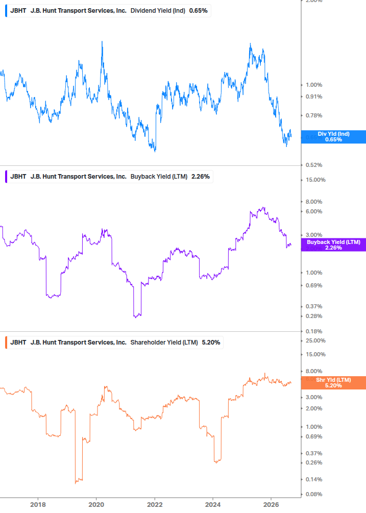 Shareholder Yield Chart
