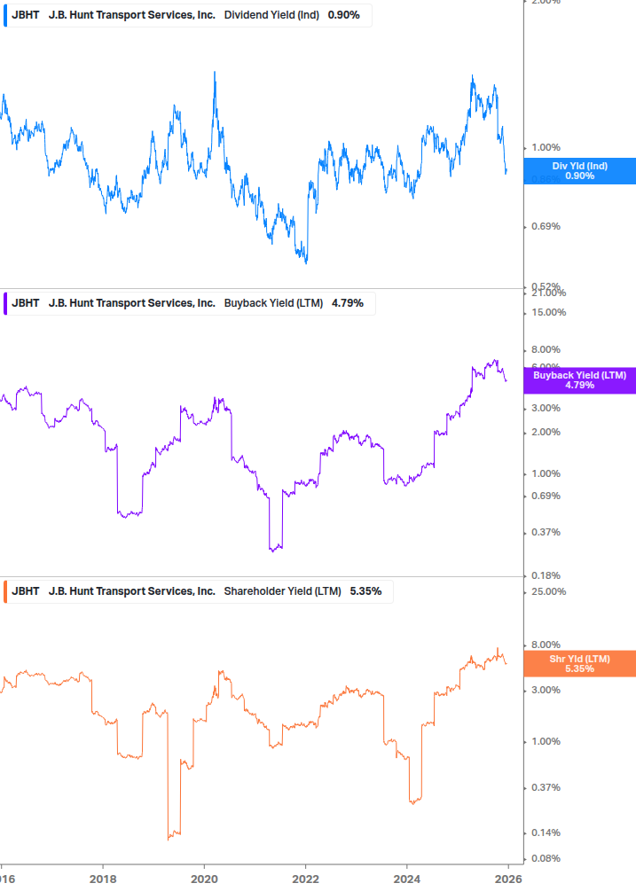 Shareholder Yield Chart